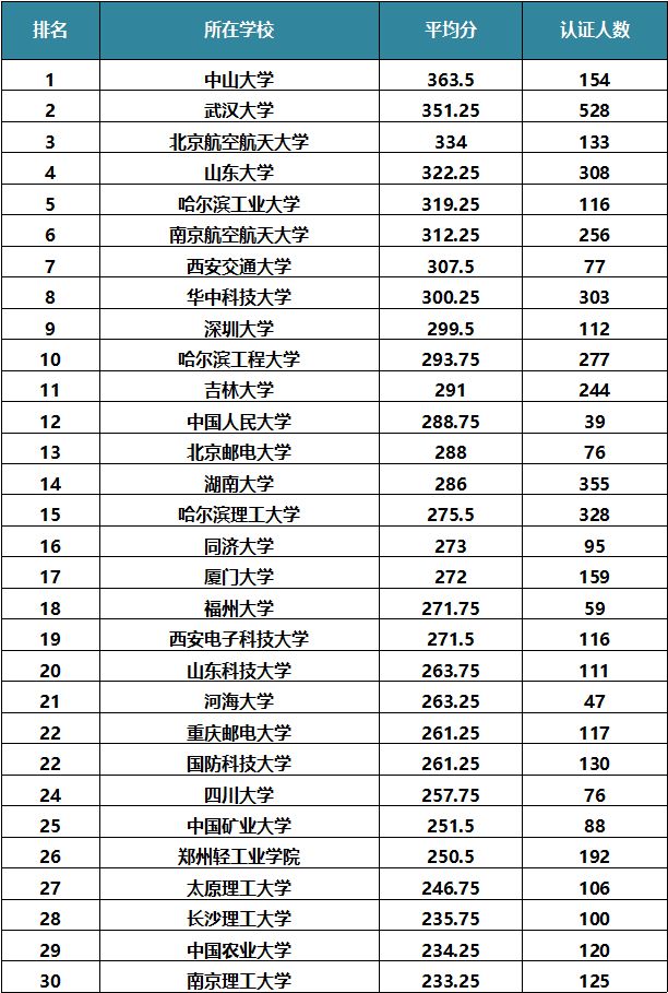 表2：TOP30高校排名（按平均分由高到低排名，分数相同者不分先后）